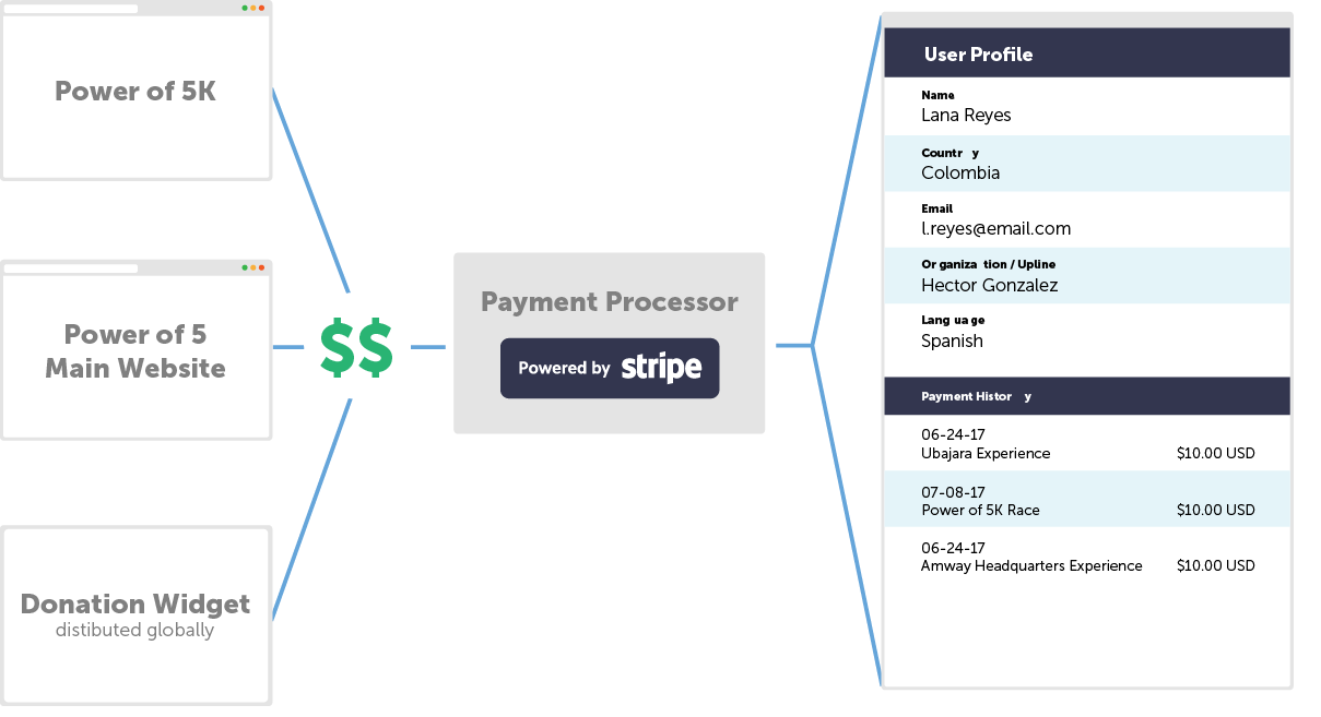 Diagram of Power of 5 donation widget integration with Stripe