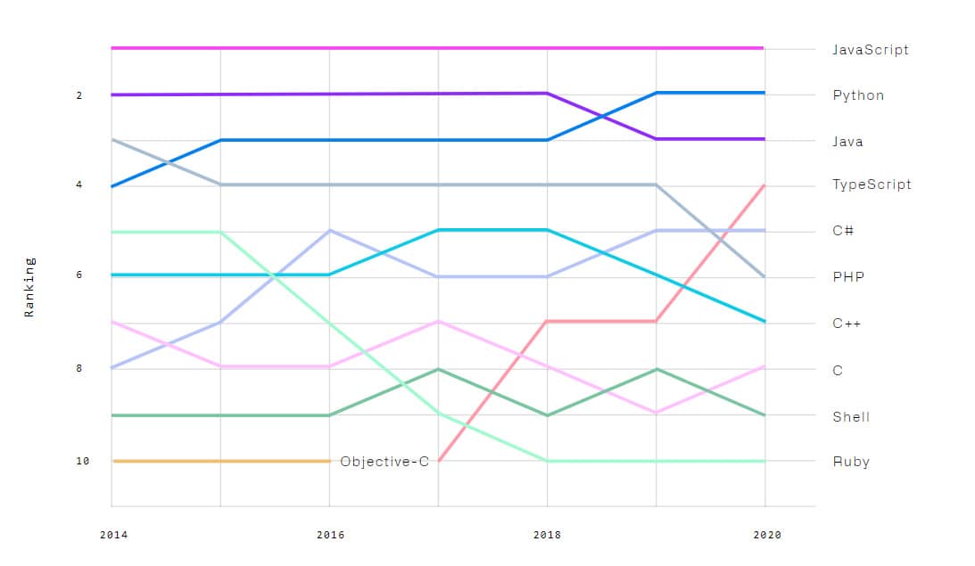 Popular Development Languages