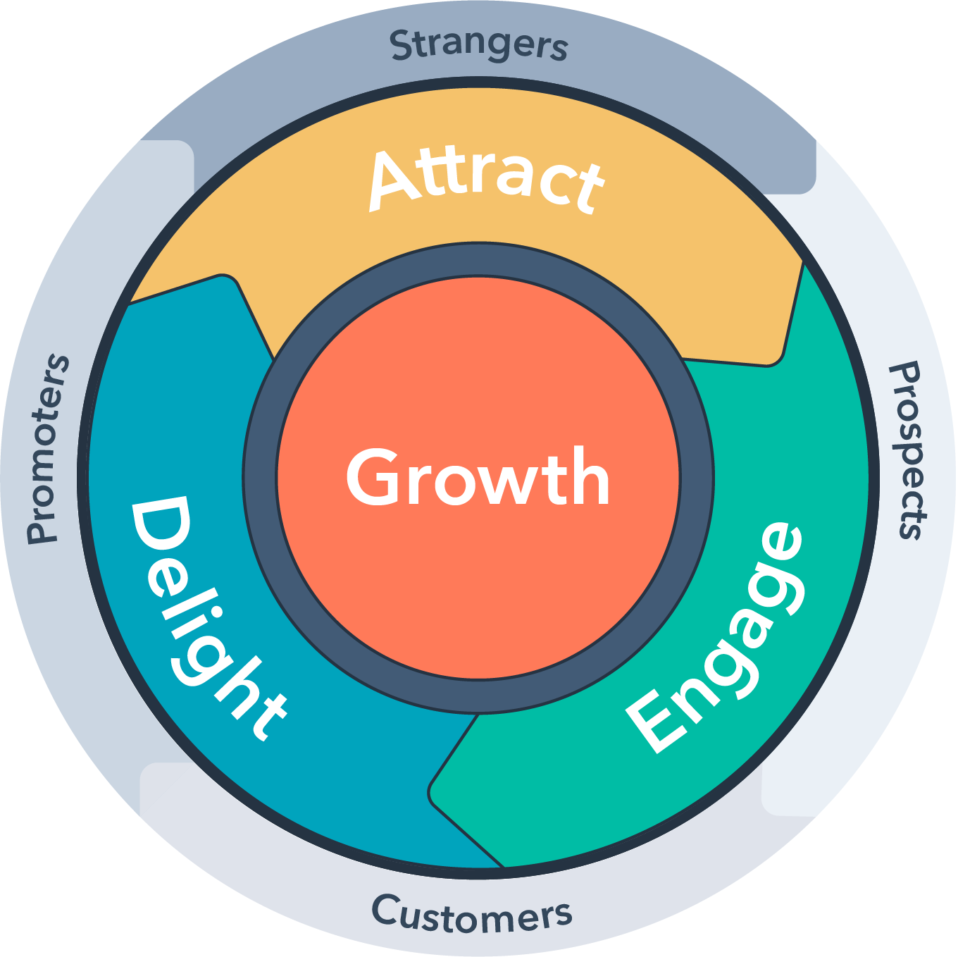 Graphic of HubSpot's Flywheel concept with three stages: attract, engage, delight